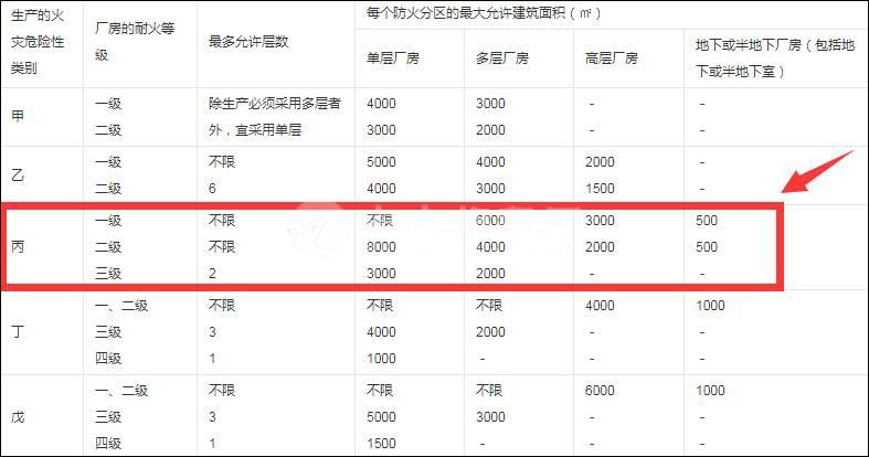 丙類廠房防火分區(qū)面積是多少